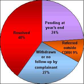 Resolved 40%, Pending at year's end=24%, Referred outside CDRH 9&, Withdrawn or no follow-up by complainant=27%