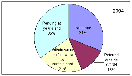 Pie chart for 2004. Pending at year's end, 35%. Resolved, 31%. Referred outside CDRH, 13%. Withdrawn or no follow-up by complainant, 21%.