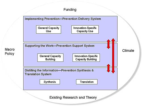 The Interactive Systems Framework for Dissemination and Implementation diagram