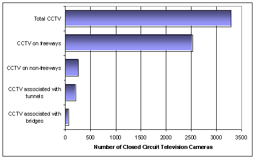 Figure 27. Facilities Supported by Deployment of CCTV