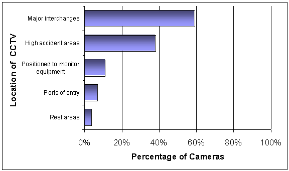 Figure 29. Location of CCTV Cameras