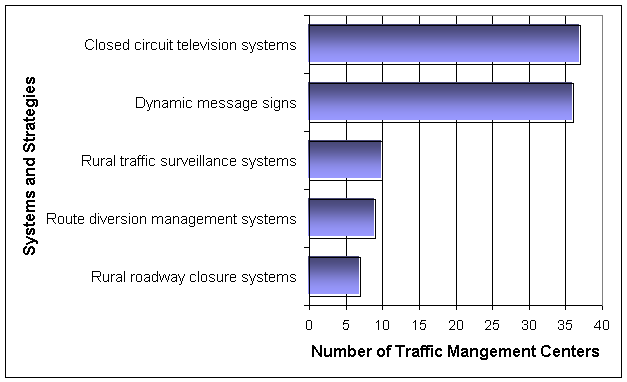 Figure 43. Systems and Strategies Used to Manage Traffic