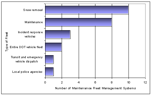 Figure 50. Types of Fleets Being Managed