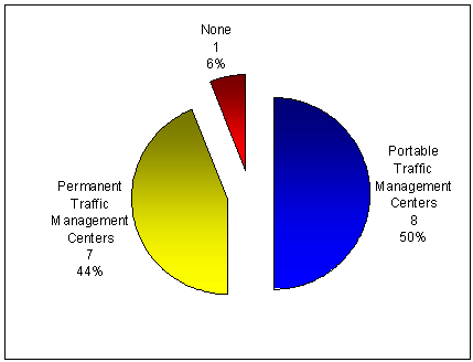 Figure 54. Type of Work Zone Traffic Management Center