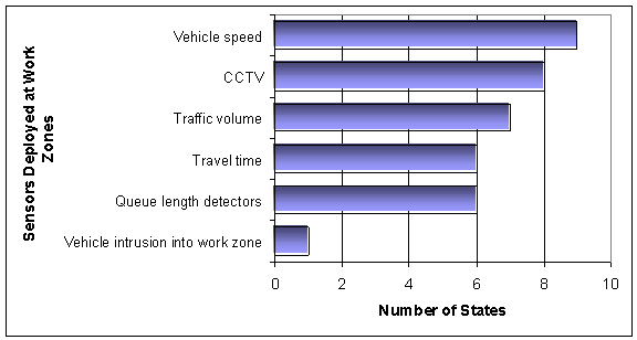 Figure 55. Types of Sensors Deployed at Work Zones