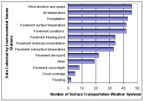 Figure 62. Data Collection Capabilities of Environmental Sensor Stations