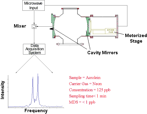 Schematic diagram of a Fourier-transform microwave spectrometer.