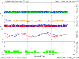 latest satellite environment graph