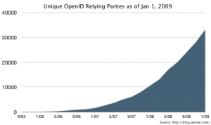 OpenID Relying Party Adoption - Jan 2009