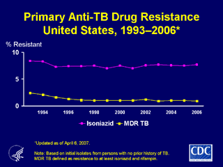 Slide 19: Primary Anti-TB Drug Resistance, United States, 1993-2006. Click here for larger image