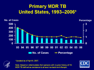 Slide 20: Primary MDR TB, United States, 1993-2006. Click here for larger image