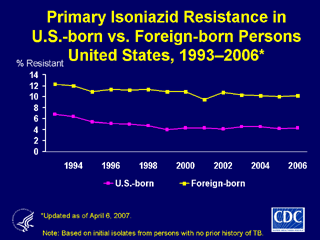 Slide 21: Primary Isoniazid Resistance in U.S.-born vs. Foreign-born Persons, United States, 1993-2006. Click here for larger image