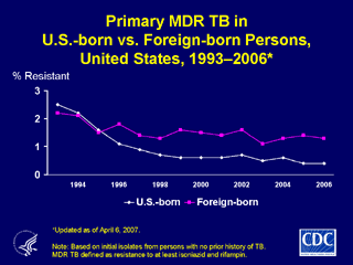 Slide 22: Primary MDR TB in U.S.-born vs. Foreign-born Persons, United States, 1993-2006. Click here for larger image