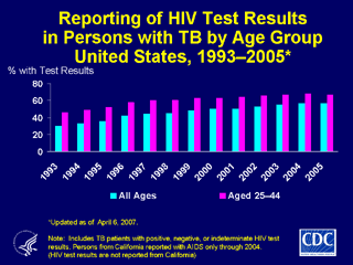 Slide 24: Reporting of HIV Test Results in Persons with TB by Age Group United States, 1993–2005. Click here for larger image