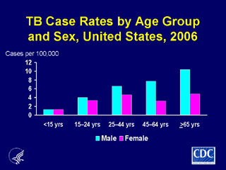 Slide 7: TB Cases Rates by Age Group and Sex, United States, 2006. Click here for larger image