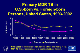 Slide 21: Primary MDR TB in U.S.-born vs. Foreign-born Persons, United States, 1993-2002. Click here for larger image