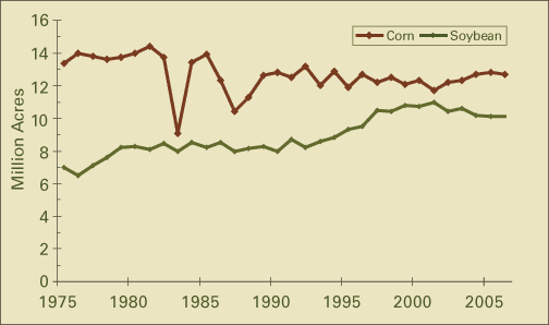 Corn and soybean acres for Iowa (1975-2006). (National Agricultural Statistics Service)