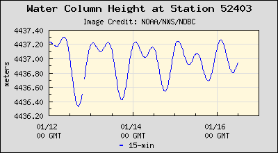 Plot of Water Column Height Data for Station 52403