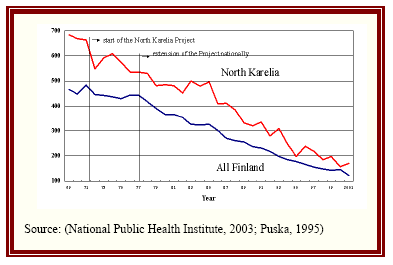 Figure Showing the Coronary Heart Disease Mortality Rates in Finland and in the North Karelia Region