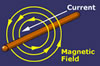 illustration of the relationship between electrical current and magnetic fields