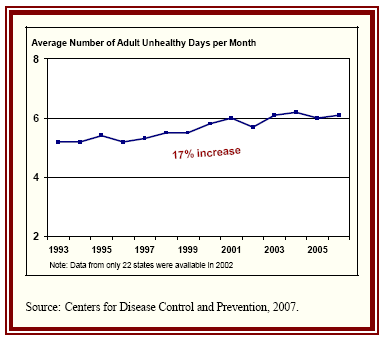 Worsening Trend in Adult Unhealthy Days, United States 1993–2006