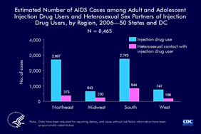 Slide 12: Estimated Number of AIDS Cases among Adult and Adolescent Injection Drug Users and Heterosexual Sex Partners of Injection Drug Users, by Region, 2006—50 States and DC

Men who have sex with men and who also injected drugs may have become infected by either the sexual or the parenteral route. By contrast, heterosexual sex partners of injection drug users most likely become infected by the sexual route. To exclude infections that may have been transmitted sexually between men, only injection drug users and heterosexual sex partners of injection drug users are included in this slide. In 2006, an estimated 8,465 cases of AIDS were diagnosed among injection drug users and heterosexual sex partners of injection drug users residing in the fifty states and District of Columbia.  In 2006, the South had the greatest number of AIDS diagnoses among injection drug users (2,743). The South had the greatest number of AIDS diagnoses among heterosexual sex partners of injection drug users (844). The Midwest and the West had the fewest number of diagnoses among injection drug users and their heterosexual sex partners.  Inter-region comparisons of case counts should be made cautiously because the four regions vary by number of jurisdictions and by population size.

Regions of residence at time of diagnosis are defined as follows.  Northeast: Connecticut; Maine; Massachusetts; New Hampshire; New Jersey; New York; Pennsylvania; Rhode Island; and Vermont.  Midwest: Illinois; Indiana; Iowa; Kansas; Michigan; Minnesota; Missouri; Nebraska; North Dakota; Ohio; South Dakota; and Wisconsin.  South: Alabama; Arkansas; Delaware; District of Columbia; Florida; Georgia; Kentucky; Louisiana; Maryland; Mississippi; North Carolina; Oklahoma; South Carolina; Tennessee; Texas; Virginia; and West Virginia. West: Alaska; Arizona; California; Colorado; Hawaii; Idaho; Montana; Nevada; New Mexico; Oregon; Utah; Washington; and Wyoming.