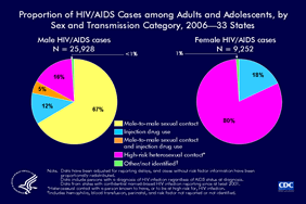 Slide 16: Proportion of HIV/AIDS Cases among Adults and Adolescents, by Sex and Transmission Category, 2006—33 States

In 2006, the estimated number of HIV/AIDS diagnoses (25,928) among male adults and adolescents in the 33 states with confidential name-based HIV infection reporting was nearly 3 times the number for females (9,252). Among males, 12% of HIV/AIDS diagnoses were attributed to injection drug use, and 5% to male-to-male sexual contact and IDU. Among females, 18% of HIV/AIDS diagnoses were attributed to injection drug use.

The 33 states with confidential name-based HIV infection reporting since at least 2001 are Alabama, Alaska, Arizona, Arkansas, Colorado, Florida, Idaho, Indiana, Iowa, Kansas, Louisiana, Michigan, Minnesota, Mississippi, Missouri, Nebraska, Nevada, New Jersey, New Mexico, New York, North Carolina, North Dakota, Ohio, Oklahoma, South Carolina, South Dakota, Tennessee, Texas, Utah, Virginia, West Virginia, Wisconsin, and Wyoming.