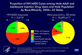 Slide 17: Proportion of HIV/AIDS Cases among Male Adult and Adolescent Injection Drug Users and Male Population by Race/Ethnicity, 2006—33 States

In this slide, the population distribution (shown at the right) reflects the adult and adolescent male population as of the end of 2006 in the 33 states with name-based HIV reporting.  This comparison between number of diagnoses and racial composition of the male subpopulation highlights racial disparities.   In 2006, HIV/AIDS was diagnosed among an estimated 3,016 male adult and adolescent injection drug users in the 33 states with confidential name-based HIV infection reporting. Black (not Hispanic) males accounted for 52% of these diagnoses and for 12% of the male population in the 33 states. Hispanic males accounted for 22% of these diagnoses and for 13% of the male population. By contrast, white (not Hispanic) males accounted for 24% of these diagnoses and for 71% of the male population.

The 33 states with confidential name-based HIV infection reporting since at least 2001 are Alabama, Alaska, Arizona, Arkansas, Colorado, Florida, Idaho, Indiana, Iowa, Kansas, Louisiana, Michigan, Minnesota, Mississippi, Missouri, Nebraska, Nevada, New Jersey, New Mexico, New York, North Carolina, North Dakota, Ohio, Oklahoma, South Carolina, South Dakota, Tennessee, Texas, Utah,  Virginia, West Virginia, Wisconsin, and Wyoming.