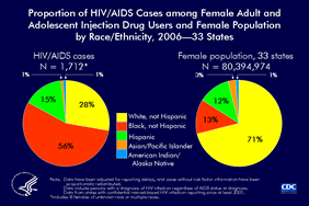 Slide 18: Proportion of HIV/AIDS Cases among Female Adult and Adolescent Injection Drug Users and Female Population by Race/Ethnicity, 2006—33 States

In this slide, the population distribution (shown at the right) reflects the adult and adolescent female population as of the end of 2006 in the 33 states with name-based HIV reporting.  This comparison between number of diagnoses and racial composition of the male subpopulation highlights racial disparities.   In 2006, HIV/AIDS was diagnosed among an estimated 1,712 female adult and adolescent injection drug users in the 33 states with confidential, name-based HIV case reporting. Black (not Hispanic) females accounted for 56% of these diagnoses and for 13% of the female population in the 33 states. Hispanic females accounted for 15% of these diagnoses and for 12% of the female population. By contrast, white (not Hispanic) females accounted for 28% of these diagnoses and for 71% of the female population.
     
The 33 states with confidential name-based HIV infection reporting since at least 2001 are Alabama, Alaska, Arizona, Arkansas, Colorado, Florida, Idaho, Indiana, Iowa, Kansas, Louisiana, Michigan, Minnesota, Mississippi, Missouri, Nebraska, Nevada, New Jersey, New Mexico, New York, North Carolina, North Dakota, Ohio, Oklahoma, South Carolina, South Dakota, Tennessee, Texas, Utah, Virginia, West Virginia, Wisconsin, and Wyoming.