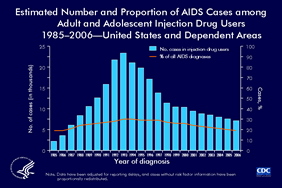 Slide 2: Estimated Number and Proportion of AIDS Cases among Adult and Adolescent Injection Drug Users, 1985–2006—United States and Dependent Areas

During 1985-2006, the proportion of AIDS cases among injection drug users (IDUs) ranged from a minimum of about 20% to a maximum of 30% in the United States and dependent areas: 19% from 1985 through 1986; gradual increase through 1993; 30% in 1993 through 1994; gradual decrease from 1994 onward; and 19% in 2006. The greatest number of AIDS cases among IDUs was 23,364 in 1993. During 2002-2006, the mean number of AIDS cases diagnosed among injection drug users was 8,266 per year.