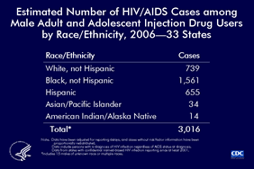 Slide 20: Estimated Number of HIV/AIDS Cases among Male Adult and Adolescent Injection Drug Users by Race/Ethnicity, 2006—33 States

In 2006, in the 33 states with confidential name-based HIV infection reporting, an estimated 3,016 HIV/AIDS cases were diagnosed among male adult and adolescent injection drug users. Of these diagnoses, 1,561 (52%) were among black (not Hispanic) males. The number of HIV/AIDS diagnoses among black (not Hispanic) male injection drug users (1,561) was more than twice as many as  among white (not Hispanic) male injection drug users (739). The number of HIV/AIDS cases diagnosed among Hispanic male injection drug users (655) nearly equaled the number among white (not Hispanic) male injection drug users (739).
 
The 33 states with confidential name-based HIV infection reporting since at least 2001 are Alabama, Alaska, Arizona, Arkansas, Colorado, Florida, Idaho, Indiana, Iowa, Kansas, Louisiana, Michigan, Minnesota, Mississippi, Missouri, Nebraska, Nevada, New Jersey, New Mexico, New York, North Carolina, North Dakota, Ohio, Oklahoma, South Carolina, South Dakota, Tennessee, Texas, Utah, Virginia, West Virginia, Wisconsin, and Wyoming.