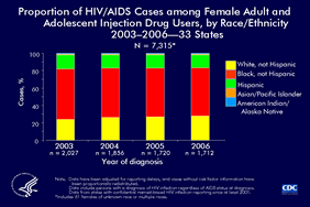 Slide 23: Proportion of HIV/AIDS Cases among Female Adult and Adolescent Injection Drug Users, by Race/Ethnicity, 2003–2006—33 States

From 2003-2006, an estimated 7,314 HIV/AIDS cases were diagnosed among adult and adolescent female injection drug users in 33 states with confidential name-based HIV infection reporting.  The number of diagnoses decreased (by 11%) from 2,027 in 2003 to 1,712 in 2006.  The proportion of HIV/AIDS diagnoses accounted for by whites increased from 24% in 2003, to 28% in 2006.  By contrast, the proportion of diagnoses among blacks decreased slightly from 2003-2006.

The 33 states with confidential name-based HIV infection reporting since at least 2001 are Alabama, Alaska, Arizona, Arkansas, Colorado, Florida, Idaho, Indiana, Iowa, Kansas, Louisiana, Michigan, Minnesota, Mississippi, Missouri, Nebraska, Nevada, New Jersey, New Mexico, New York, North Carolina, North Dakota, Ohio, Oklahoma, South Carolina, South Dakota, Tennessee, Texas, Utah, Virginia, West Virginia, Wisconsin, and Wyoming.