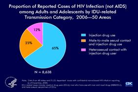 Slide 25: Proportion of Reported Cases of HIV Infection (not AIDS) among Adults and Adolescents by IDU-related Transmission Category, 2006—50 Areas

This slide shows data from 50 jurisdictions (45 states and 5 dependent areas) with confidential, named-based HIV infection reporting as of December 31, 2006. These data have not been adjusted for reporting delays or missing risk factor information. Two standard transmission categories and one expanded transmission category are collectively referred to as transmission categories related to injection drug use (IDU-related), and these three categories are mutually exclusive: injection drug use; male-to-male sexual contact and injection drug use; and heterosexual contact with an injection drug user. In 2006, these 50 jurisdictions reported 8,638 IDU-related cases of HIV infection (not AIDS) among adults and adolescents. Of these IDU-related cases, 65% were attributable to injection drug use, 23% to male-to-male sexual contact and injection drug use, and 12% to heterosexual contact with an injection drug user.

The 50 jurisdictions with confidential name-based HIV infection reporting as of December 31, 2006, are Alabama, Alaska, Arizona, Arkansas, California, Colorado, Connecticut, Delaware, Florida, Georgia, Idaho, Illinois, Indiana, Iowa, Kansas, Kentucky, Louisiana, Maine, Michigan, Minnesota, Mississippi, Missouri, Nebraska, Nevada, New Hampshire, New Jersey, New Mexico, New York, North Carolina, North Dakota, Ohio, Oklahoma, Oregon, Pennsylvania, Rhode Island, South Carolina, South Dakota, Tennessee, Texas, Utah, Virginia, Washington, West Virginia, Wisconsin, Wyoming, American Samoa, Guam, Northern Mariana Islands, Puerto Rico, and U.S. Virgin Islands.