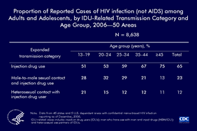 Slide 26: Proportion of Reported Cases of HIV infection (not AIDS) among Adults and Adolescents, by IDU-Related Transmission Category and Age Group, 2006—50 Areas

This slide shows data from the 50 jurisdictions (45 states and 5 dependent areas) with confidential named-based HIV infection reporting as of December 31, 2006. These data have not been adjusted for reporting delays or missing risk factor information. Two standard transmission categories and one expanded transmission category are collectively referred to as related to injection drug use (IDU-related), and these three categories are mutually exclusive: injection drug use; male-to-male sexual contact and injection drug use; and heterosexual contact with an injection drug user. For all age groups, most (65%) of the IDU-related cases of HIV infection (not AIDS) reported from the 50 jurisdictions were attributable to injection drug use. The proportion of IDU-related cases among injection drug users increased with increasing age.  The proportion of IDU-related cases among men who have sex with men and who also injected drugs decreased with increasing age.

The 50 jurisdictions with confidential name-based HIV infection reporting as of December 31, 2006, are Alabama, Alaska, Arizona, Arkansas, California, Colorado, Connecticut, Delaware, Florida, Georgia, Idaho, Illinois, Indiana, Iowa, Kansas, Kentucky, Louisiana, Maine, Michigan, Minnesota, Mississippi, Missouri, Nebraska, Nevada, New Hampshire, New Jersey, New Mexico, New York, North Carolina, North Dakota, Ohio, Oklahoma, Oregon, Pennsylvania, Rhode Island, South Carolina, South Dakota, Tennessee, Texas, Utah, Virginia, Washington, West Virginia, Wisconsin, Wyoming, American Samoa, Guam, Northern Mariana Islands, Puerto Rico, and U.S. Virgin Islands.