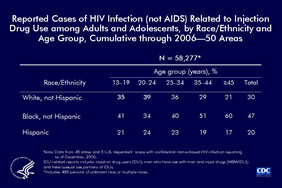 Slide 27: Reported Cases of HIV Infection (not AIDS) Related to Injection Drug Use among Adults and Adolescents, by Race/Ethnicity and Age Group, Cumulative through 2006—50 Areas

This slide shows data from the 50 jurisdictions (45 states and 5 dependent areas) with confidential named-based HIV infection reporting as of December 31, 2006. These data have not been adjusted for reporting delays or missing risk factor information. Two standard transmission categories and one expanded transmission category are collectively referred to as related to injection drug use (IDU-related), and these three categories are mutually exclusive: injection drug use; male-to-male sexual contact and injection drug use; and heterosexual contact with an injection drug user. Of 58,277 cases of IDU-related HIV infection (not AIDS) reported from the 50 jurisdictions cumulatively through 2006, 47% were among blacks (not Hispanic), 30% were among whites (not Hispanic), and 20% were among Hispanics. The proportion of IDU-related cases among whites generally decreased with increasing age. The proportion of IDU-related cases among blacks generally increased with increasing age. The proportion of IDU-related cases among Hispanics was similar for all age groups. Asians/Pacific Islanders (all age groups) accounted for less than 1%, and American Indians/Alaska Natives (all age groups) accounted for 1% of IDU-related cases (data not shown).

The 50 jurisdictions with confidential name-based HIV infection reporting as of December 31, 2006, are Alabama, Alaska, Arizona, Arkansas, California, Colorado, Connecticut, Delaware, Florida, Georgia, Idaho, Illinois, Indiana, Iowa, Kansas, Kentucky, Louisiana, Maine, Michigan, Minnesota, Mississippi, Missouri, Nebraska, Nevada, New Hampshire, New Jersey, New Mexico, New York, North Carolina, North Dakota, Ohio, Oklahoma, Oregon, Pennsylvania, Rhode Island, South Carolina, South Dakota, Tennessee, Texas, Utah, Virginia, Washington, West Virginia, Wisconsin, Wyoming, American Samoa, Guam, Northern Mariana Islands, Puerto Rico, and U.S. Virgin Islands.