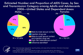 Slide 3: Estimated Number and Proportion of AIDS Cases, by Sex and Transmission Category among Adults and Adolescents, 2006—United States and Dependent Areas

In 2006, the estimated number of AIDS diagnoses (27,694) among male adults and adolescents in the United States and dependent areas was nearly 3 times the number among females (10,121). Among males, 17% of AIDS diagnoses were attributed to injection drug use, and 7% to male-to-male sexual contact and injection drug use. Among females, 24% of AIDS diagnoses were attributed to injection drug use.