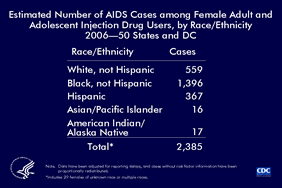 Slide 5: Estimated Number of AIDS Cases among Female Adult and Adolescent Injection Drug Users, by Race/Ethnicity, 2006—50 States and DC

In 2006, an estimated 2,385 AIDS cases were diagnosed among female adult and adolescent IDUs in the fifty states and District of Columbia.  Of AIDS cases diagnosed among female IDUs, an estimated 1,396 were among black (not Hispanic) females. The number of AIDS cases diagnosed among black (not Hispanic) female IDUs was 2.5 times that of their white (not Hispanic) counterparts. The number of AIDS cases diagnosed among white (not Hispanic) female IDUs was 1.5 times that of Hispanic female IDUs.