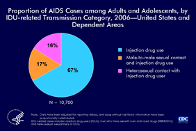 Slide 6: Proportion of AIDS Cases among Adults and Adolescents, by IDU-related Transmission Category, 2006—United States and Dependent Areas

Two standard transmission categories and one expanded transmission category are collectively referred to as transmission categories related to injection drug use (IDU-related), and these three categories are mutually exclusive: injection drug use; male-to-male sexual contact and injection drug use; and heterosexual contact with an injection drug user. In 2006, an estimated 10,700 AIDS cases related to injection drug use were diagnosed among adults and adolescents in the United States and dependent areas. Of these IDU-related diagnoses: 67% were attributed to injection drug use; 17% to male-to-male sexual contact and injection drug use; and 16% to heterosexual contact with an injection drug user.