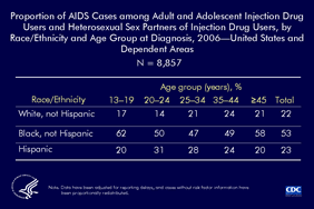 Slide 8: Proportion of AIDS Cases among Adult and Adolescent Injection Drug Users and Heterosexual Sex Partners of Injection Drug Users, by Race/Ethnicity and Age Group at Diagnosis, 2006—United States and Dependent Areas

Men who have sex with men and who also inject drugs may have become infected by either the sexual or the parenteral route. By contrast, heterosexual sex partners of injection drug users most likely became infected by the sexual route. To exclude infections that may have been transmitted sexually between men, only injection drug users and heterosexual sex partners of injection drug users are included in this slide. In 2006, an estimated 8,857 cases of AIDS were diagnosed among injection drug users and their heterosexual sex partners in the United States and dependent areas.  Blacks (not Hispanic) accounted for most (53%) of this subset of IDU–related diagnoses in 2006 in the United States and dependent areas. Hispanics accounted for 23% and whites (not Hispanic) for 22% of this subset of IDU-related AIDS diagnoses. In all age groups, Asians/Pacific Islanders and American Indians/Alaska Natives each accounted for 1% of this subset of IDU-related AIDS diagnoses (data not shown).