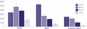 This bar chart shows the estimated number of new HIV infections in 2006 among men who have sex with men (MSM) in the United States, broken out by race/ethnicity (white, black, and Hispanic) and by age group.  The first series of bars show the age group breakdown for white MSM, with white MSM ages 30 to 39 with the highest numbers (4,670), followed by white MSM ages 40 to 49 (3,740), white MSM ages 13 to 29 (3,330), and white MSM equal or greater than 50 years of age (1,490).  The second series of bars show the age group breakdown for black MSM, with black MSM ages 13 to 29 with the highest numbers (5,220), followed by black MSM ages 30 to 39 (2,500), black MSM ages 40 to 49 (1,780), and black MSM equal or greater than 50 years of age (630).  The third series of bars show the age group breakdown for Hispanic MSM, with Hispanic MSM ages 13 to 29 with the highest numbers (2,300), followed by Hispanic MSM ages 30 to 39 (1,870), Hispanic MSM ages 40 to 49 (960), and Hispanic MSM equal or greater than 50 years of age (240).