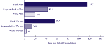 This bar chart shows the estimated rates of new HIV infections by race/ethnicity (white, black, and Hispanic) and gender in 2006.  The first set is for men and the largest bar is for black men (115.7 cases per 100,000).  The next largest bar is for Hispanic men (43.1 per 100,000).  The third largest bar is for white men (19.6 per 100,000).  The second set is for women and the largest bar is for black women (55.7 cases per 100,000).  The next largest bar is for Hispanic women (14.4 per 100,000).  The third longest bar is for white women (3.8 per 100,000).