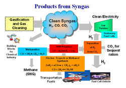 Products from Syngas