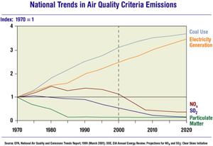 Even with coal demand steadily increasing, emissions of criteria pollutants are at their lowest levels ever.  NETL RD&D will 