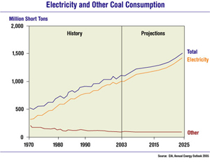 Figure 108.  Electricity and other coal consumption, 1970-2025 (million short tons).
