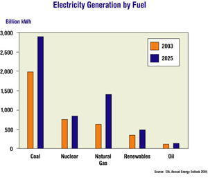 Figure 69. Electricity generation by fuel, 2003 and 2025 (billion kilowatthours).