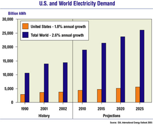 World electricity demand will continue to grow faster than U.S. demand.