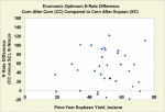 Economic Optimum N Rate Differences