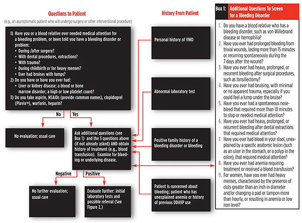 Figure 1. Initial Evaluation For VWD or Other Bleeding Disorders. A text version of this figure follows.