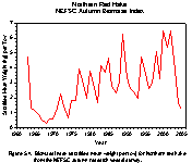 Figure 5.4.  Biomass index (stratified mean weight per tow) for Northern red hake from the NEFSC autumn research vessel survey.