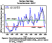 Figure 5.5.  Trends in biomass indices (mt) of Northern red hake from NEFSC autumn bottom trawl surveys.